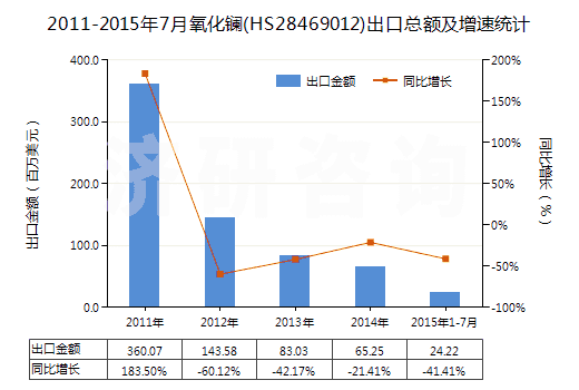 2011-2015年7月氧化鑭(HS28469012)出口總額及增速統(tǒng)計